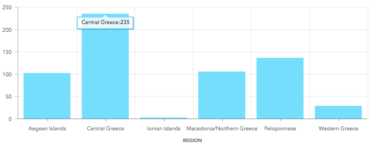 2. Distributions of kilns according to region