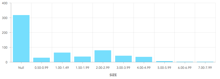 3.Distribution of kilns according to size