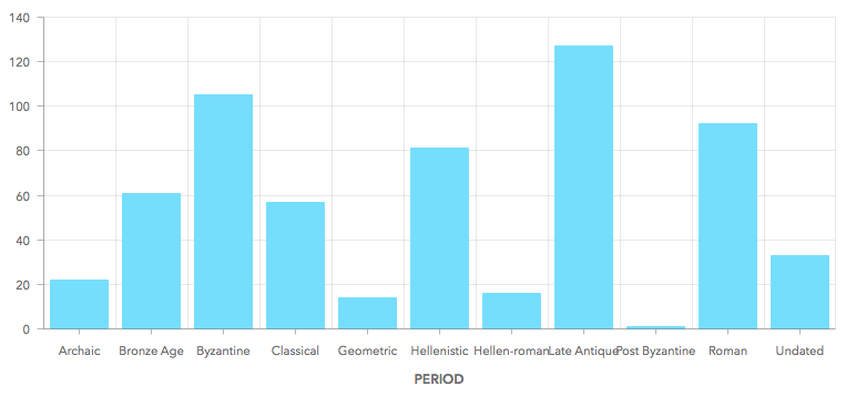 1. Distribution of kilns according to period